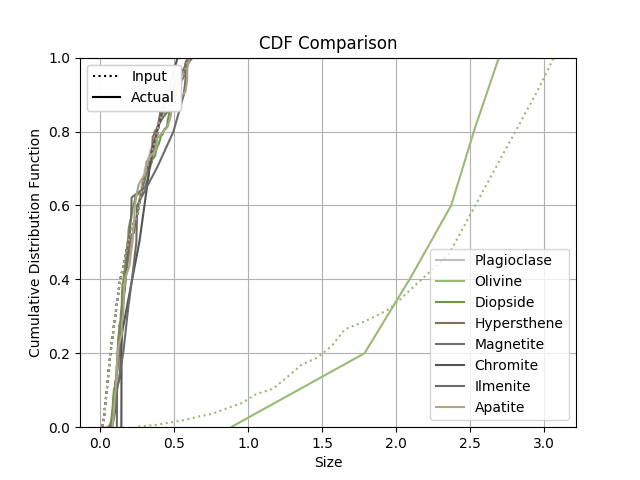 Comparing input and output CSDs.