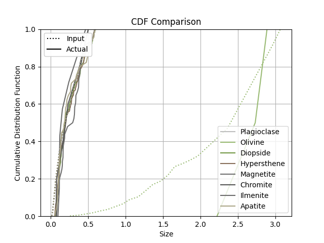 Comparing input and output CSDs.
