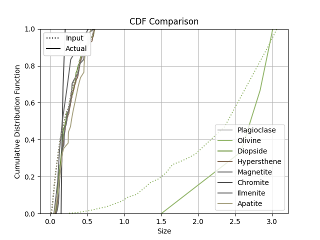 Comparing input and output CSDs.