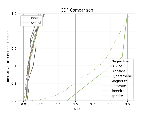 Comparing input and output CSDs.